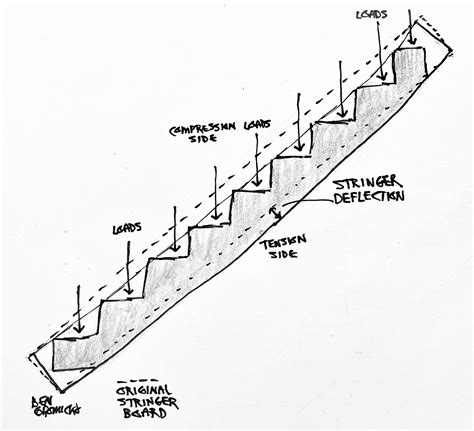 maximum stringer width with metal brackets|stair stringer strength chart.